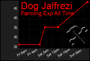 Total Graph of Dog Jalfrezi