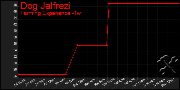 Last 7 Days Graph of Dog Jalfrezi