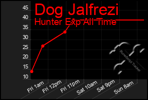 Total Graph of Dog Jalfrezi