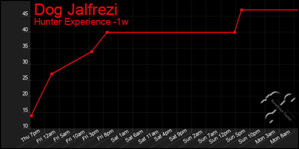 Last 7 Days Graph of Dog Jalfrezi