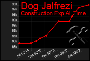 Total Graph of Dog Jalfrezi