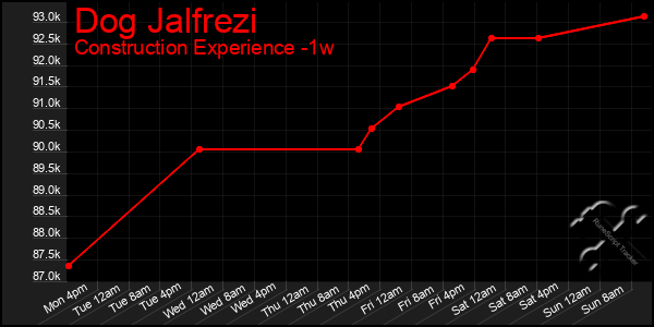 Last 7 Days Graph of Dog Jalfrezi