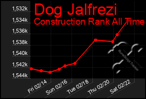 Total Graph of Dog Jalfrezi