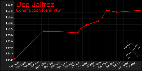 Last 7 Days Graph of Dog Jalfrezi