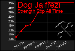 Total Graph of Dog Jalfrezi