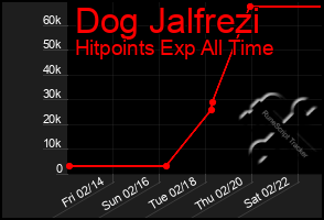 Total Graph of Dog Jalfrezi