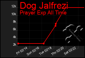 Total Graph of Dog Jalfrezi