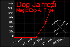 Total Graph of Dog Jalfrezi