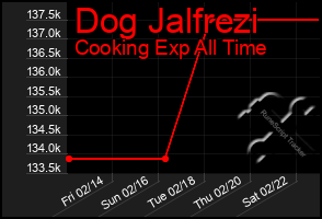 Total Graph of Dog Jalfrezi