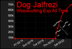 Total Graph of Dog Jalfrezi