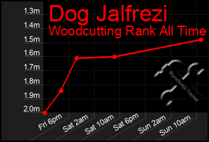 Total Graph of Dog Jalfrezi