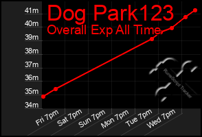 Total Graph of Dog Park123