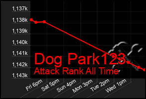 Total Graph of Dog Park123