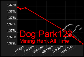 Total Graph of Dog Park123