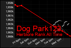 Total Graph of Dog Park123