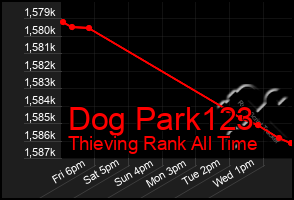 Total Graph of Dog Park123