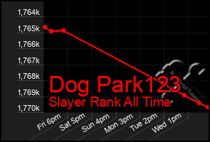 Total Graph of Dog Park123