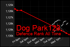 Total Graph of Dog Park123