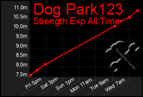 Total Graph of Dog Park123