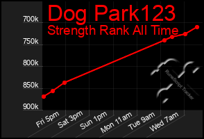 Total Graph of Dog Park123