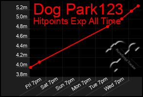 Total Graph of Dog Park123