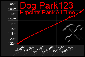 Total Graph of Dog Park123