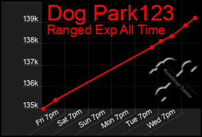 Total Graph of Dog Park123