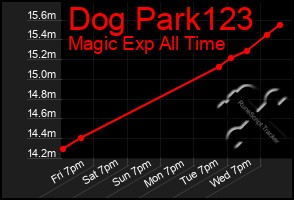 Total Graph of Dog Park123