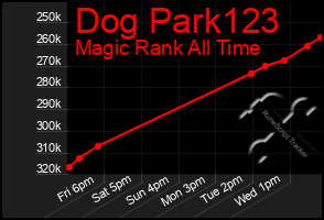 Total Graph of Dog Park123