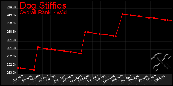 Last 31 Days Graph of Dog Stiffies