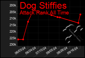 Total Graph of Dog Stiffies