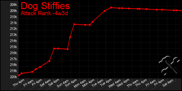 Last 31 Days Graph of Dog Stiffies