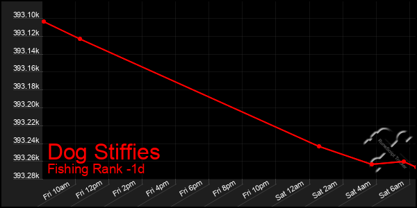 Last 24 Hours Graph of Dog Stiffies