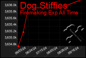 Total Graph of Dog Stiffies