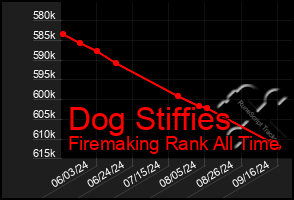 Total Graph of Dog Stiffies