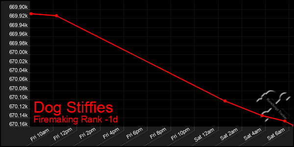 Last 24 Hours Graph of Dog Stiffies