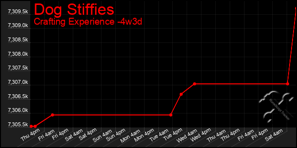 Last 31 Days Graph of Dog Stiffies