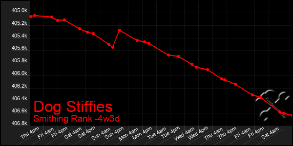 Last 31 Days Graph of Dog Stiffies