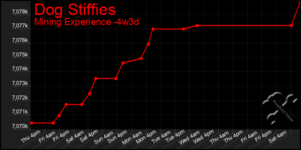 Last 31 Days Graph of Dog Stiffies