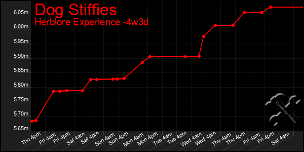 Last 31 Days Graph of Dog Stiffies