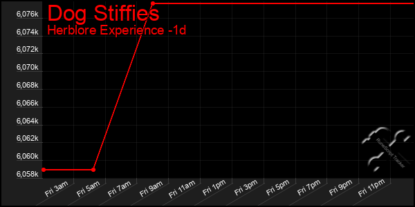 Last 24 Hours Graph of Dog Stiffies