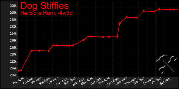 Last 31 Days Graph of Dog Stiffies