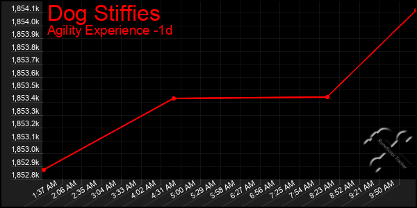Last 24 Hours Graph of Dog Stiffies
