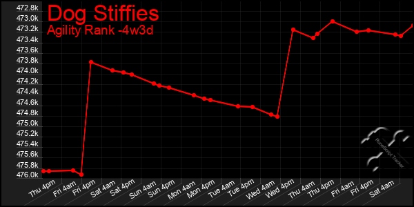 Last 31 Days Graph of Dog Stiffies