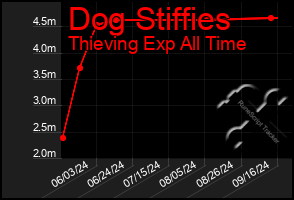 Total Graph of Dog Stiffies