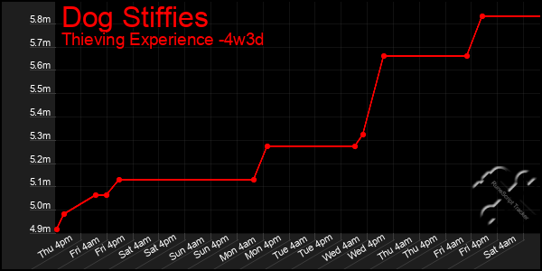 Last 31 Days Graph of Dog Stiffies