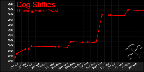 Last 31 Days Graph of Dog Stiffies