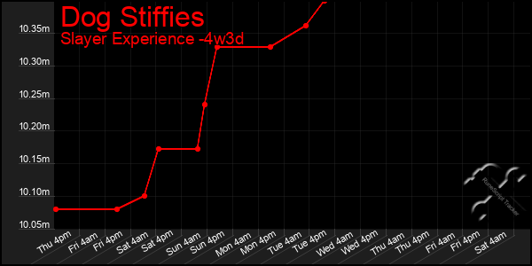 Last 31 Days Graph of Dog Stiffies