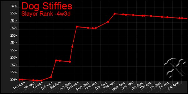 Last 31 Days Graph of Dog Stiffies