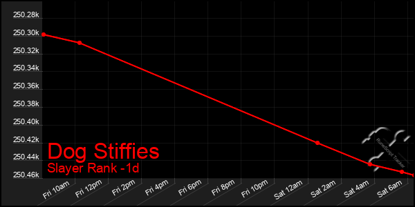 Last 24 Hours Graph of Dog Stiffies